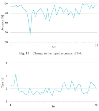 Fig. 11 Change in accuracy for long-press touch.