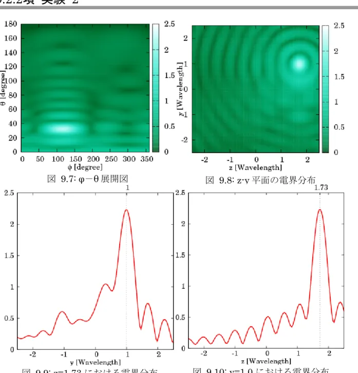 図 9.8: z-y 平面の電界分布 図  9.9: z=1.73  における電界分布 図  9.10: y=1.0  における電界分布9.2.2項 実験 2 　図 9.7 は φ － θ 展開図を表わす。この図 9.7 から最も電界強度が強くなっている場所は θ=33 , φ=116.5 であることが分かる。この結果をデカルト座標に変換し直すと x =−0.5 , y =1.0 ,z =1.73 となる。従って、推定された波源の位置は x =−0.5 , y =1.0 ,z =1.73 となる。これより、