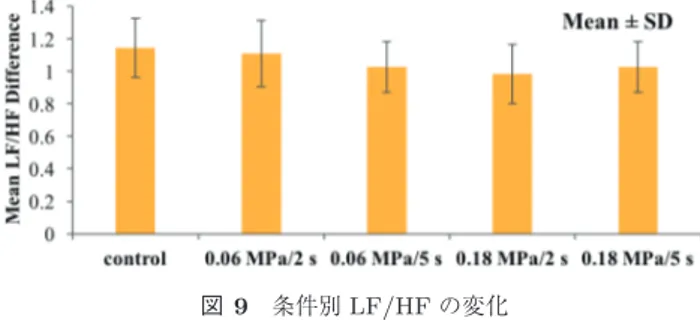 図 9 条件別 LF/HF の変化 Fig. 9 LF/HF change of each condition.