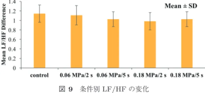 図 9 条件別 LF/HF の変化 Fig. 9 LF/HF change of each condition.