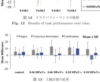 図 13 主観評価の結果 Fig. 13 Subjective assessment.