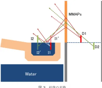 Fig. 2 Optical paths to form mid-air images.