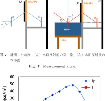 図 8 各光線方向における空中像の輝度（ Ip ：水面反射前の空中像，