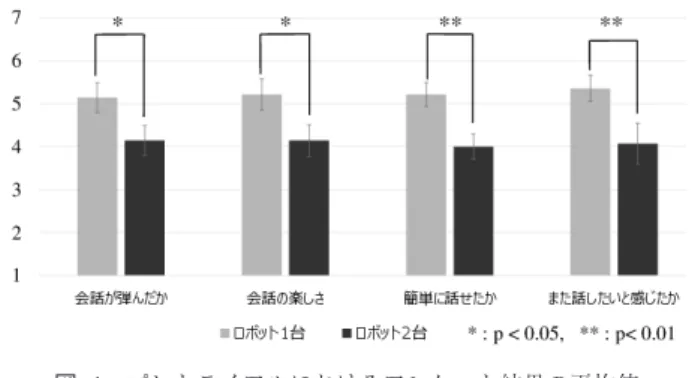図 4 プレトライアルにおけるアンケート結果の平均値 Fig. 4 Mean scores of the questionnaires administered 