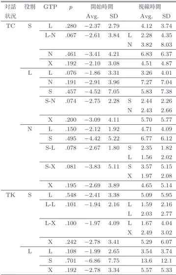 Table 1 Occurrence probability and timing of the gaze transi- transi-tion pattern (GTP) in each turn state and role.