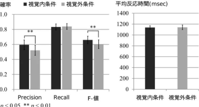 Fig. 8 Dual-task performances: response accuracy (left) and mean response time (right).
