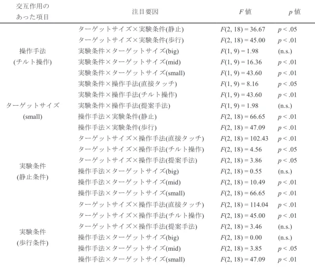 表 A · 1 単純主効果の分析結果（操作精度）