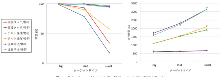 図 3 ポインティングタスクの平均精度（左）と平均完了時間（右）