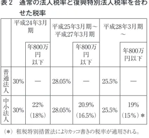 表 2　通常の法人税率と復興特別法人税率を合わ せた税率 平成24年3月 期 平成25年3月期～ 平成27年3月期 平成28年3月期～ 年800万 以下円 年800万以下円 年800万円以下 普通法人 30% ― 28.05% ― 25.5% ― 中小法人 30% 22% （18%） 28.05% 20.9% （16.5%） 25.5% 19% （15％）＊ （＊）租税特別措置法によりカッコ書きの税率が適用される。 （出所）中小企業基盤整備機構ホームページ。 普通法人は 30％から 25.5％に、中小法人（