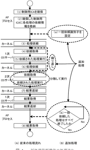 図 4 一括処理依頼機能の処理流れ
