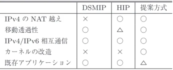 表 3 既存技術と提案方式の比較結果
