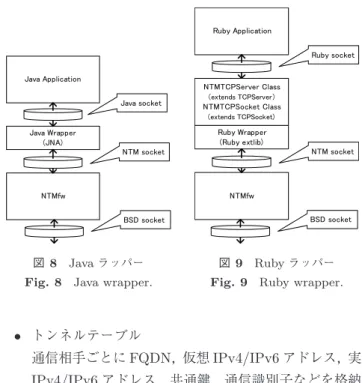 図 7 NTMfw のモジュール構成 Fig. 7 Module configuration of NTMfw.