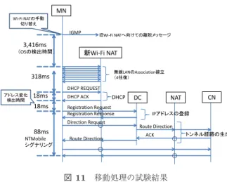 表 2 UDP パケットの処理時間（単位 µ 秒）