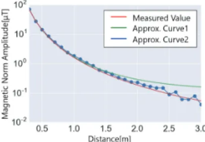 Table 4 Mean error of estimated distance r compared with previous re- re-search.