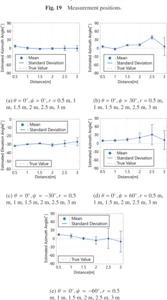 Fig. 21 Estimation accuracy of elevation angle ψ in Section 5.4.