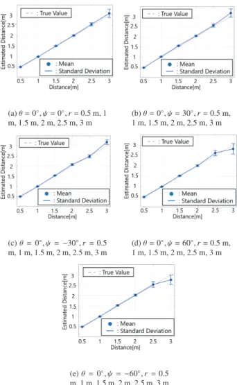 Fig. 22 Estimation accuracy of distance r in Section 5.4.