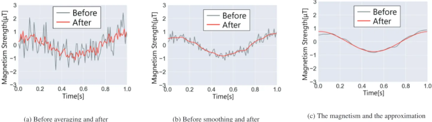 Figure 8 shows the results obtained by fixing the window width to 3 samples and varying the number of iterations of the moving average procedure