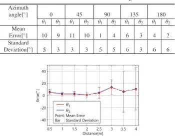 Fig. 13 Estimation accuracy of azimuth angle θ in Section 5.2.1.