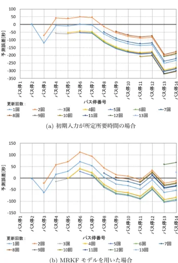 表 6 ［名鉄バス］データ量の変化による誤差の変異 Table 6 [Meitetsu bus] Variation of error due to change in