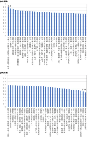 図 5 ［名鉄バス］系統： JR 〜イオンモール岡崎〜東岡崎（決定係数 0.77 ）