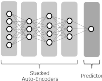 図 5 Stacked Autoencoders による予測器 Fig. 5 Schematic diagram of Stacked Autoencoders.
