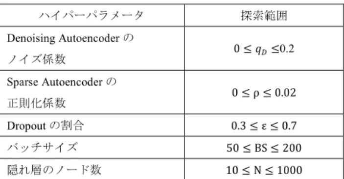 表 3 層数ごとのモデル評価結果