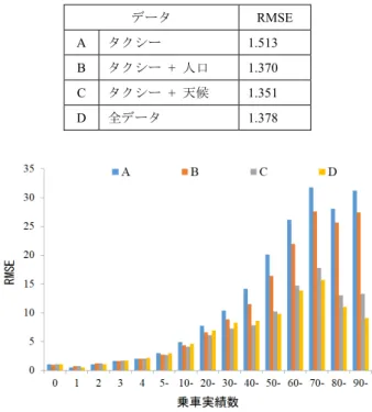 表 4 異なる入力データによるモデル評価結果 Table 4 Model evaluation results for diﬀerent input data.