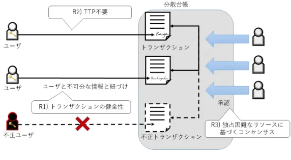 図 4 HTDL の要件