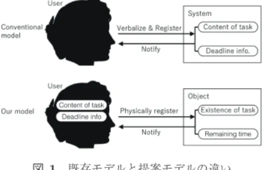 Fig. 1 The diﬀerence between the conventional model and our model.