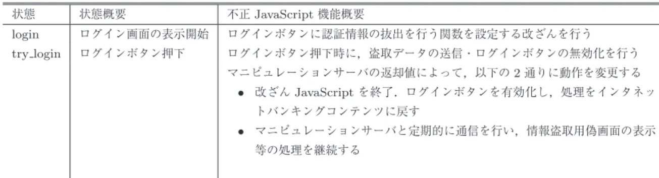 Table 11 Communication Function of Malicious JavaScript in sample A.