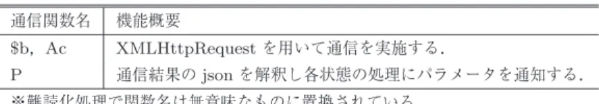 表 13 検体 C における不正 JavaScript の通信機能
