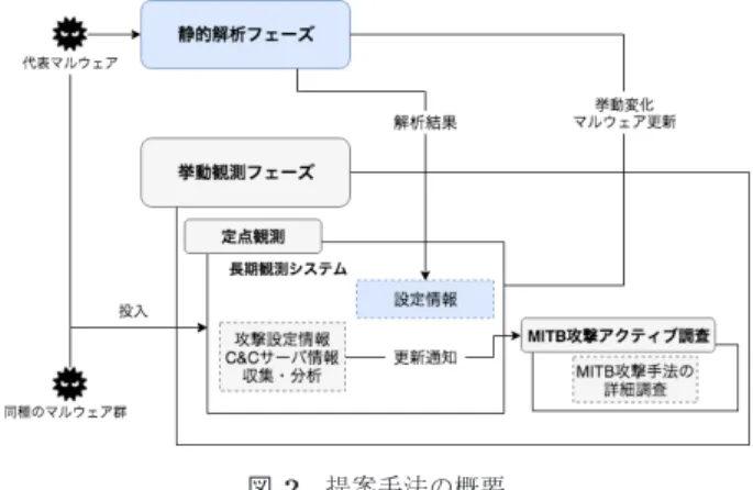 Fig. 2 Overview of the proposed method.