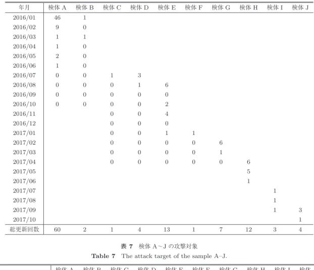 表 6 検体 A 〜 J の攻撃設定情報更新回数