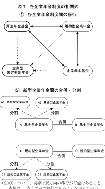 図 3  各企業年金制度の相関図  ①  各企業年金制度間の移行  ②  新型企業年金間の合併・分割 (注)①について、実線は双方向の移行が可能であること、  点線は､一方向のみの移行であることを示している｡  (出所)野村総合研究所  ただ当面は、厚生年金基金から新型企業年金への移行が中心となると思われる。規 約型に移行する場合は、厚生労働大臣の承認とともに厚生年金基金の解散の認可があ ったものとみなされ、基金型へ移行する場合は厚生労働大臣の認可とともに厚生年金 基金の解散の認可があったものとみなされて、