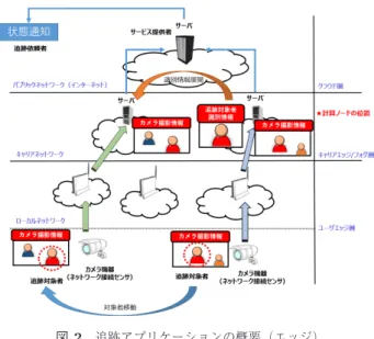 Fig. 2 Overview of tracking application on edge computing.