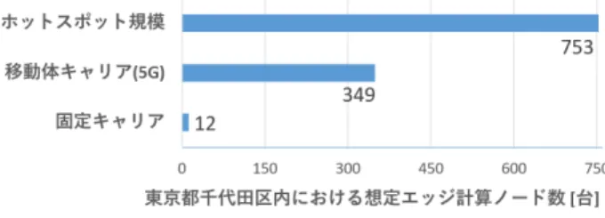 表 1 既存技術との比較評価