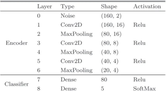 表 4 テストデータの分類精度 Table 4 Performance for test data.