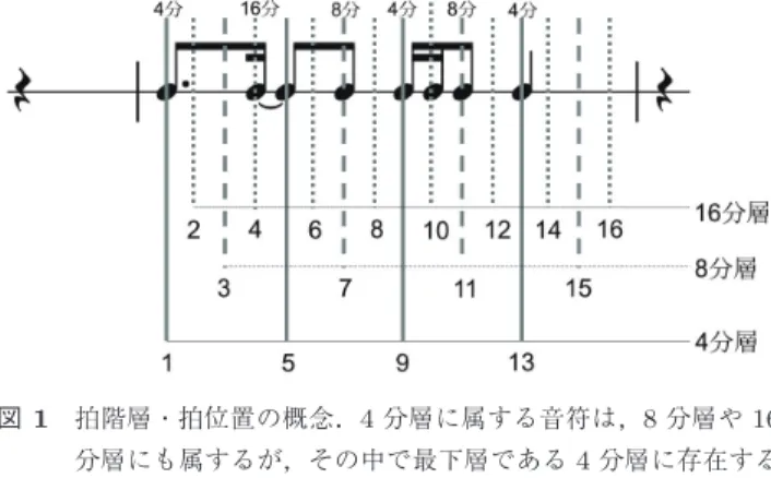 Fig. 1 The concept of the beat layer and beat ID. Notes should belong to the lowest layer
