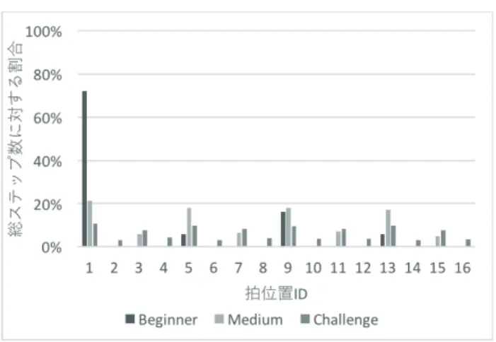 図 3 小節内のステップ存在分布 Fig. 3 The step distribution in the measure.