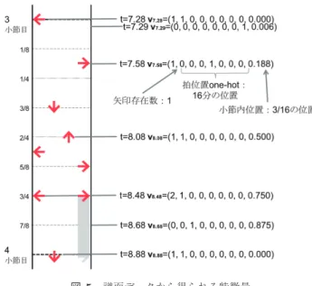 図 4 時刻決定タスクに対する既存モデルと提案モデルの比較．図 (a) は Donahue らの論文 [2] の Fig. 5 を参考に作成した Fig. 4 Comparison of the existing model (a) and the proposed