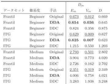 表 5 時刻決定モデル評価実験結果