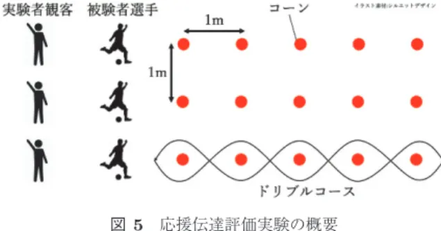 図 5 応援伝達評価実験の概要