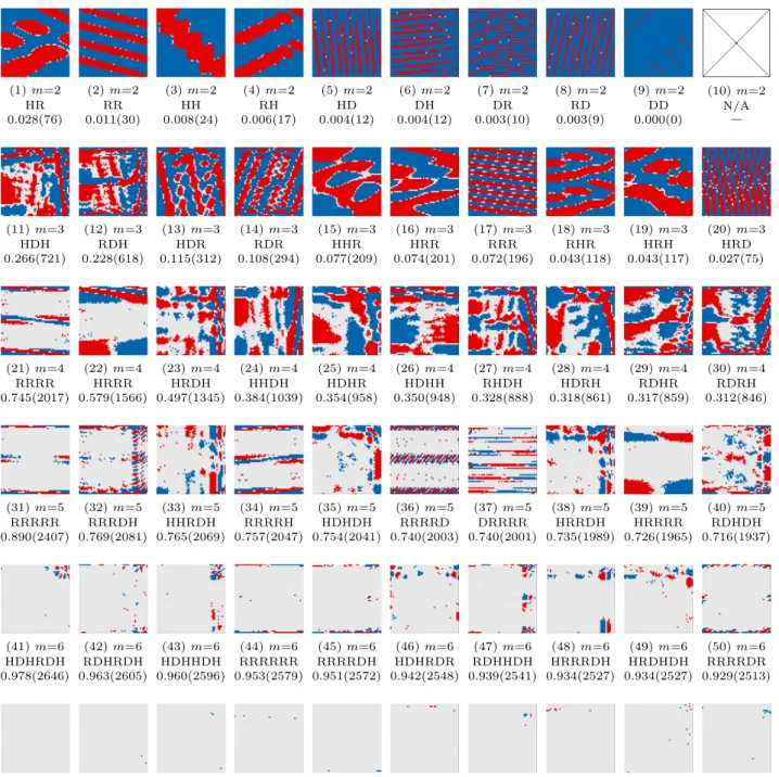 図 7 シャッフルを組み合わせた結果の上位 10 通り（ m = 2 , 3 ,· · · , 7 ） Fig. 7 The top 10 results of a combination of shuﬄes ( m = 2 , 3 ,· · · , 7).