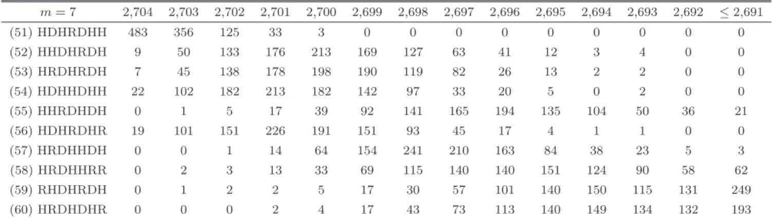 表 1 m = 7 の上位 10 通りの組合せを 10 3 回繰り返した結果