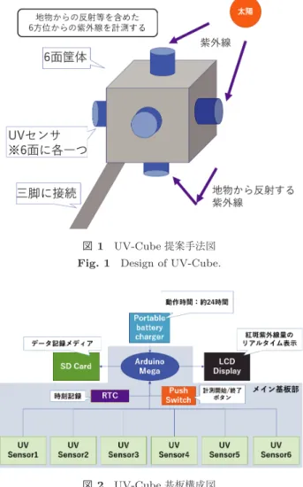 図 2 UV-Cube 基板構成図 Fig. 2 Internal structure of UV-Cube.
