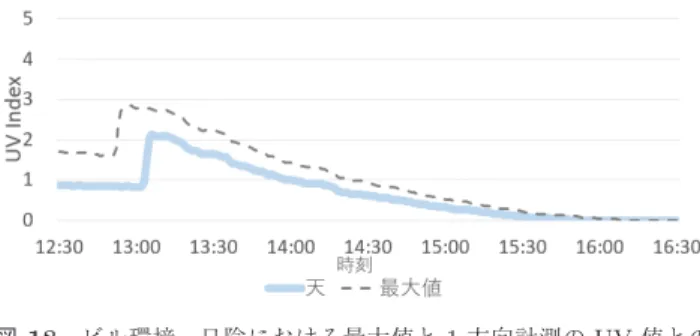Fig. 17 Diﬀerence between maximum UV Index in 6 directions and UV Index in one direction in the sun (Building).