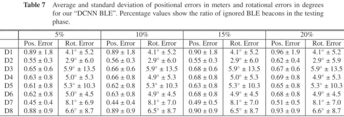 Table 7 Average and standard deviation of positional errors in meters and rotational errors in degrees for our “DCNN BLE”