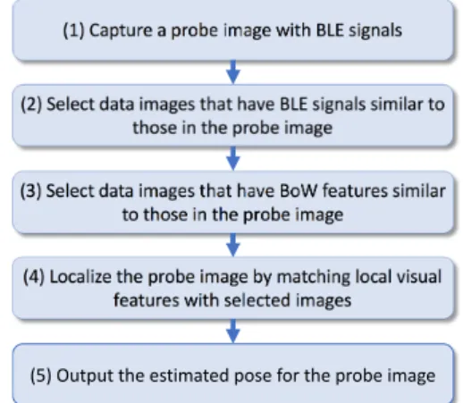 Fig. 1 Overview of SfM Localization process using BLE signals.