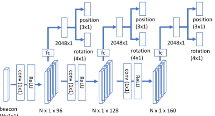 Fig. 2 Architecture of a network to process BLE signals. conv(1 × 1) rep- rep-resents a convolution layer