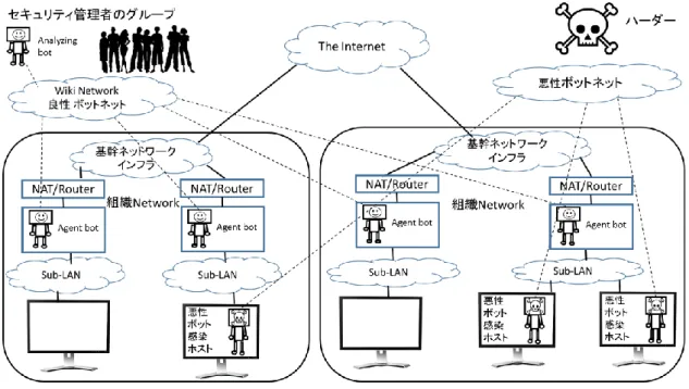 図  1  悪性 Botnet 包囲網(beneficial botnet)の概要  Figure 1    Outline of the beneficial botnet 